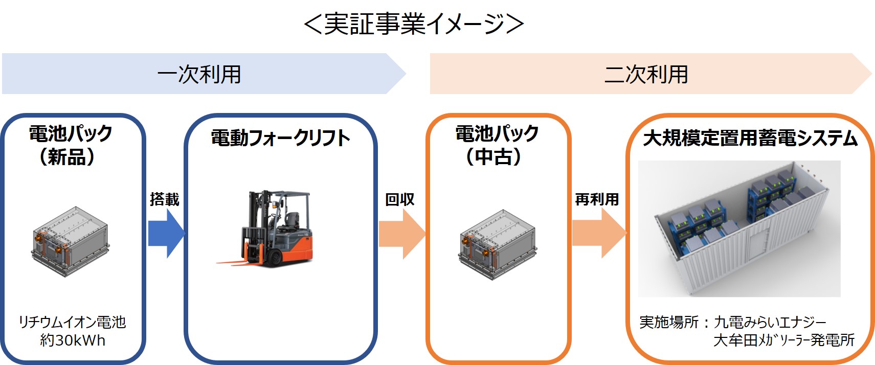 電動車で1次利用したリチウムイオン電池を大規模定置用蓄電池システムにリユースする仕組みの検証 チャレンジ ゼロ