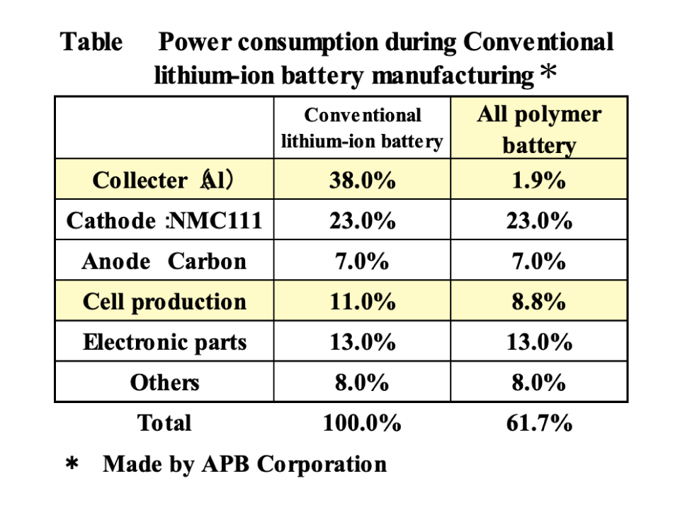 heuvel registreren Kwijtschelding Realization of decarbonization by developing hard carbon for  next-generation lithium-ion battery "All-polymer battery" | Challenge Zero